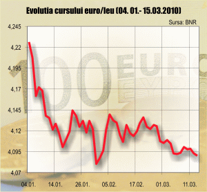 Bancherii cred în stabilitatea cursului în următoarele luni Bancherii cred în stabilitatea cursului în următoarele luni